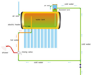 <span class=keywords><strong>Chauffe</strong></span>-<span class=keywords><strong>eau</strong></span> <span class=keywords><strong>solaire</strong></span> compact non pressurisé Sunfly 100 <span class=keywords><strong>litres</strong></span> en acier inoxydable avec soupape de sécurité – Garantie 2 ans - Product Image 2