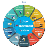 Software di Gestione Scolastica Hindustan, 100% Funzionante, Multilingue, Supporto 24/7, Team di Sviluppo Professionale, Compatibile con Internet