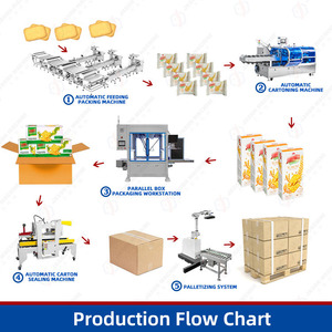 Dòng chảy tự động máy đóng gói ngang gói túi hộp carton <span class=keywords><strong>cornish</strong></span> Cracker Wafer Biscuit máy đóng gói - Product Image 2
