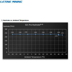 Bitmain Nhà Máy Giá Cổ Phiếu antminer S21 <span class=keywords><strong>Pro</strong></span> 234t Bitcoin <span class=keywords><strong>asic</strong></span> thợ mỏ - Product Image 6
