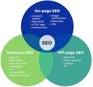 El mejor servicio de marketing web a través de SEO EN LA India y SEO le ayudan a aumentar la clasificación de su sitio web en los motores de búsqueda en Google.