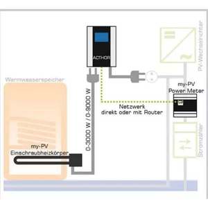 My-PV Radiatore a vite 3kW - Product Image 3