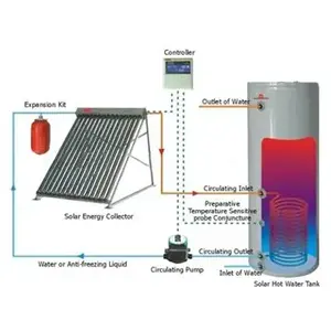 Warm Water Zonneboiler Split Boiler Systeem Aangepast 100 1000 Liter Roestvrij Staal