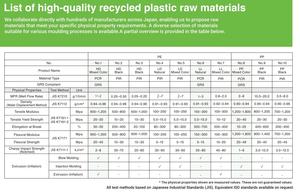 Materias primas recicladas PE, PP (certificación PIR, PCR, GRS) - Product Image 3