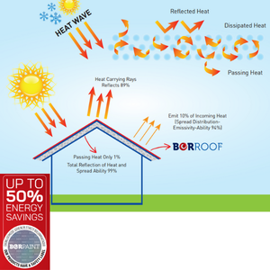Líquido de revestimiento térmico a base de agua acrílico aislamiento de techo mineral ecológico Bor de etiqueta privada OEM para uso en pintura de pared de techo - Product Image 3