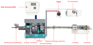 6000W intonacatura coltello in acciaio striscia/bobina di taglio <span class=keywords><strong>Laser</strong></span> in fibra, srotolamento automatico, livellamento, alimentazione, correzione, taglio automatico - Product Image 6