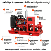 Ensemble de pompes industrielles diesel anti-incendie 30-400 m³/h centrifuges à aspiration axiale pour bâtiments commerciaux