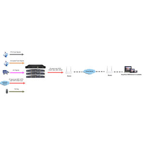 Lecteur multimédia IP Streamer pour streaming IP, avec entrée multi-canaux DVB-T2 DVB-S2 pour la conversion de protocoles et les systèmes IPTV - Product Image 6