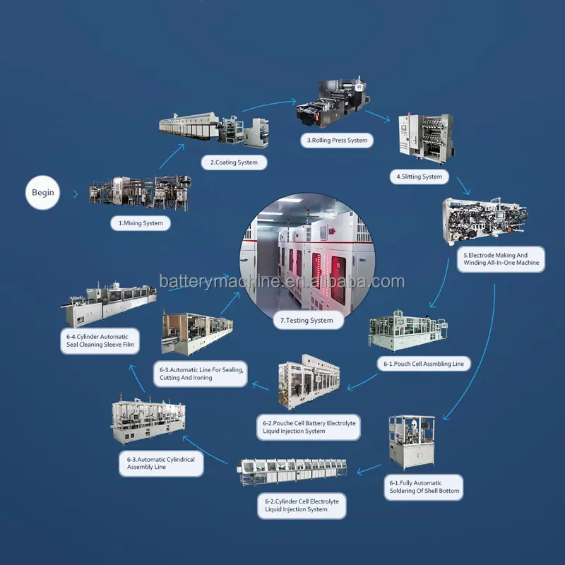 리튬 이온 배터리 조립 기계 자동 실린더 셀 조립 라인