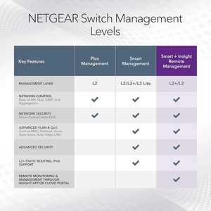 NETGEAR GS752TPP Switch Inteligente Gigabit Ethernet PoE de 48 Puertos, Administrado Empresarialmente, 20Gbps, Compatible con VLAN, Gestión Insight Cloud - Product Image 3