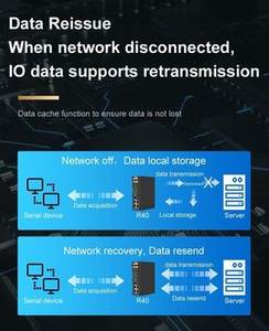Gateway Industrial IoT R40 A/B con E/S Integrada, Doble SIM, Compatible con Modbus y MQTT, Motor de CA para Automatización de Edificios - Product Image 6