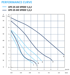 USV 25-80 180 Light Commercial Circulator 240V Ersetzt durch UPS2 25-80 180 - Product Image 3