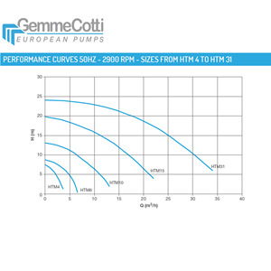 Italian magnetic centrifugal pumps HTM 4 - 6 - 10 - 15 - 31 made of PP PVDF for acid handling water pumps - Product Image 3