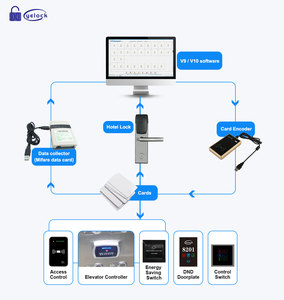 Phần mềm miễn phí quản lý thông minh RF thẻ khách sạn khóa chống trộm Temic 13.56MHz RFID thẻ chìa khóa phòng khách sạn Hệ thống khóa cửa với chìa khóa - Product Image 5