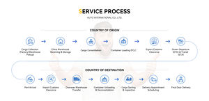 Agen Pengiriman LCL+Ekspres Laut Cepat dan Murah di Cina, Layanan Profesional Door to Door DHL FEDEX UPS Ekspres ke Amerika Serikat - Product Image 6