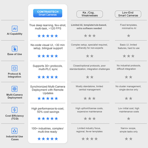 Caméra intelligente programmable par algorithme IA, 60 ips, 1,3 MP, avec apprentissage profond intégré pour l'inspection automatisée - Product Image 6