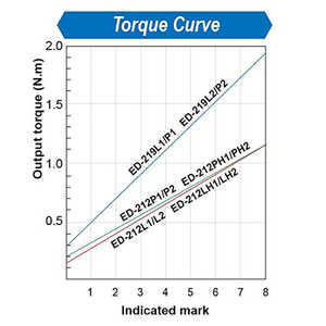 Juego de Destornilladores Eléctricos Industriales y para Bricolaje con Arranque por Presión y Embrague de Paro Automático, Rango de 1.3-10.6 In-lbs, Alimentado por Batería - Product Image 2