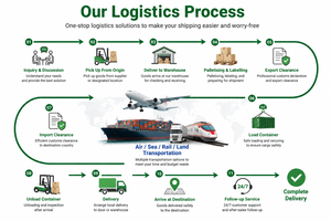 ForestShipping, Servicios de Inspección Económicos, Envío Internacional Express, Dropshipping, Envío Puerta a Puerta, Consolidación de Carga China-Pakistán, <span class=keywords><strong>Ama</strong></span> - Product Image 3