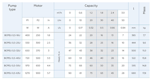 Bomba Sumergible para Pozo Vodolay 3 BCPE 0.5-32U, Motor de CC de 2HP, Alimentación Solar, Altura de Bombeo de 44m, 370W, Salida de 1 Pulgada, Garantía de 24 Meses - Product Image 5
