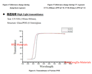 Trong suốt crosslinkable Polyolefin xlpo EVA EPE cho năng lượng mặt trời encapsulant phim cao ánh sáng truyền nguyên liệu nhựa - Product Image 2
