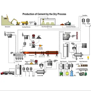 200-9000TPD Maquinaria de fabricación de cemento Línea completa de producción de cemento