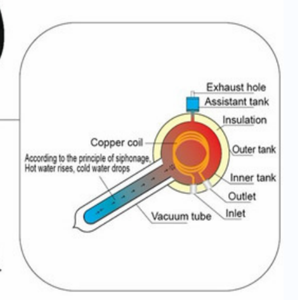 CHAUFFE-EAU CHAUFFE-<span class=keywords><strong>SOLAIRE</strong></span> <span class=keywords><strong>SOLAIRE</strong></span> Préchauffé avec réservoir <span class=keywords><strong>d</strong></span>'eau auxiliaire - Product Image 6