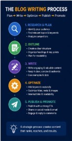 Servicios Profesionales de Escritura de Blogs en Internet para Impulsar su Presencia en Línea - Product Image 2