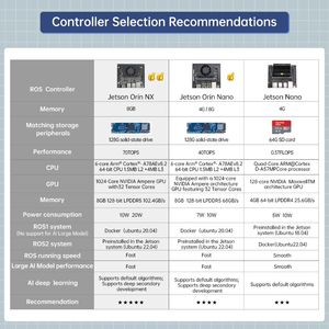 Hiwonder JetArm-AI, Brazo Robótico Controlado por Voz con Seguimiento de Objetos en 3D, Clasificación y Agarre - Ideal para Investigación y Aprendizaje de IA - Product Image 2