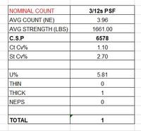 3/12s PSF 100% Benang Poliester Celup untuk Menutup Kantong, Benang Rajut Buatan India