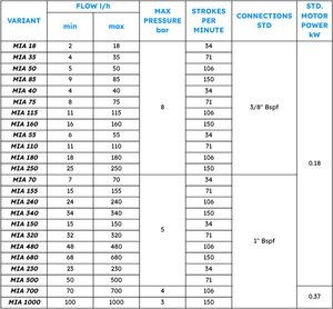Pompa dosatrice a membrana CHT MIA - Acciaio Inossidabile AISI 316 - MADE IN ITALY - Product Image 2