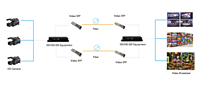 3G-SDI CWDM SFP Transceiver optik 18 panjang gelombang Transceiver 40km dan 60km pilihan untuk transmisi serat Video HD