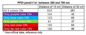 ชุดไฟสเป็คเตอร์หลากสีอุปกรณ์ทดสอบในห้องปฏิบัติการ PF-75T แบบญี่ปุ่นมี5สีหลอด LED สีม่วงแดงเต็มสเปกตรัม - Product Image 6