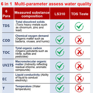 <span class=keywords><strong>Pro</strong></span>-Grade Waterkwaliteit <span class=keywords><strong>Tester</strong></span> Ls310 Hoge Precisie Tds Meter Digitale Watertester Voor Drinkhuis - Product Image 6