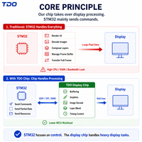 Seri Modul Tampilan yang Kompatibel dengan STM32 |   Antarmuka QSPI / SPI / 8080 2.1 2.8 3.4 3.5 4 5 6 7 10.1 untuk Proyek IoT & HMI