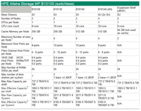 Unidad de Estado Sólido HPE Alletra Storage MP de 15.36 TB con Puerto RJ-45 y Autocifrado R9H69A en Stock