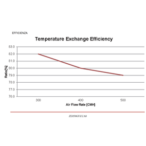 Sistema HVAC LG ERV ZE050GUCCA0, Unidad de Recuperación de Calor Entalpica de Flujo Cruzado con Control Cableado - Product Image 5