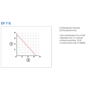 Pompa di Scarico Condensa per Mini Climatizzatore Tecnosystemi Group EF7 7 Lt Easy Flow - Componente Essenziale per Climatizzatori - Product Image 3