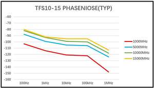 통신 시스템용 고주파 200MHz ~ 15GHz 주파수 합성기 국부 발진기 - Product Image 3