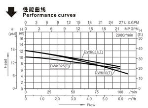 Suou DWK thép không gỉ ly tâm Máy bơm nước áp suất thấp máy rửa chén nước thải bơm-Mô hình dwk037 - Product Image 4