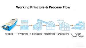 ผู้ผลิตเครื่องล้างทรายแบบเกลียว รุ่ยเจี๋ย |   เครื่องล้างทรายแบบสกรูสำหรับทรายแม่น้ำและทรายควอตซ์ - Product Image 4