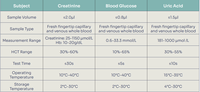 Kit de prueba de creatinina portátil 5 en 1, medidor de Aicd úrico de glucosa en sangre Hb EGFR, Monitor de función renal para analizador CKD AKI