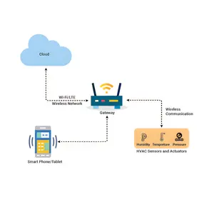 Sistem IoT untuk persyaratan integrasi untuk pemantauan konsumsi energi industri