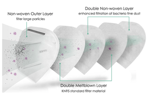 Les masques 5ply KN95 de haute qualité sont vendus directement aux prix d'usine - Product Image 4