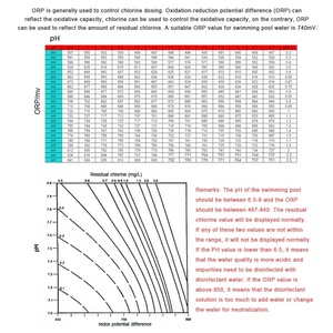 Sistema de Monitoramento de Piscina Solar 7 em 1 Mais Vendido, Medidor de PH, CL, SAL, ORP, TEMP, TDS, EC, OBM OEM para Piscina, 1 Ano - Product Image 6