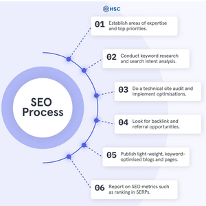 Dịch vụ SEO cho tăng trưởng hữu cơ trong Ngành Giáo Dục gói tiếp thị kỹ thuật số vận chuyển trực tuyến bao gồm quyền truy cập tức thì trong kho - Product Image 6