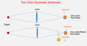 Thermomètre pyromètre pour une mesure précise de la température dans les procédés d'extrusion d'aluminium - Product Image 6
