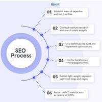 Servicios de desarrollo de diseño web receptivo más vendidos El mejor SEO para envío en línea Paquete digital incluido al mejor precio