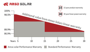 Fábrica China Panel solar de alta eficiencia 200W Paneles solares mono de 200 vatios Panel solar de 200W para sistema doméstico - Product Image 6