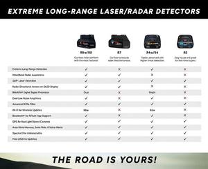 Ventes exceptionnelles - Détecteur laser-radar longue portée R7 Extreme, GPS intégré avec alertes en temps réel, antennes doubles avant et arrière directionnelles - Product Image 6