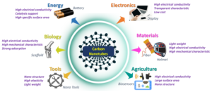 Nanotubos de carbono de pared múltiple de alta conductividad 99,4 por ciento de pureza Aplicaciones industriales Exportación de materiales de Singapur - Product Image 5